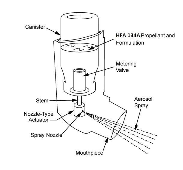 aerosol propellant gas